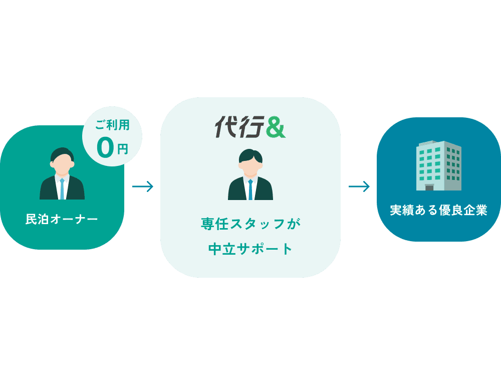 代行&の仕組みについて説明している図。民泊オーナーは0円でご利用でき、実績ある優良企業とのマッチングを代行&の専任スタッフが中立サポートする。